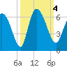 Blackbeard Island tide chart for Wednesday, October 4, 2023