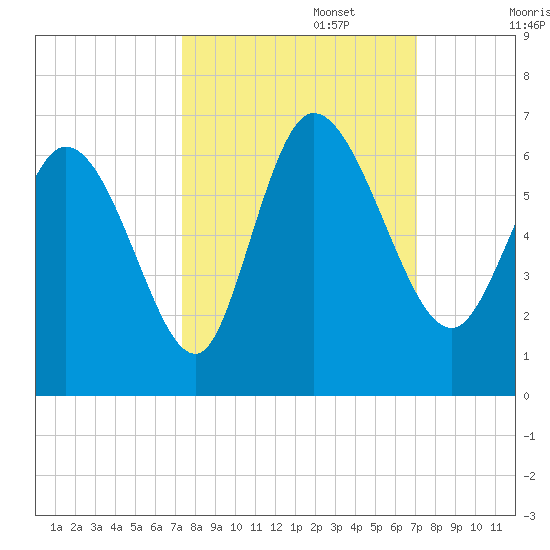 Blackbeard Island tide chart for Thursday, October 5, 2023