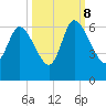 Blackbeard Island tide chart for Sunday, October 8, 2023