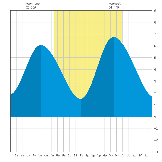 Blackbeard Island tide chart for Monday, October 9, 2023