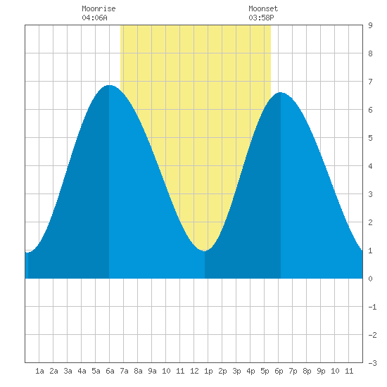 Blackbeard Island tide chart for Friday, November 10, 2023