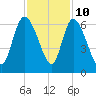Blackbeard Island tide chart for Friday, November 10, 2023