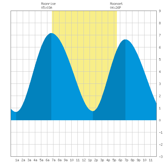 Blackbeard Island tide chart for Saturday, November 11, 2023