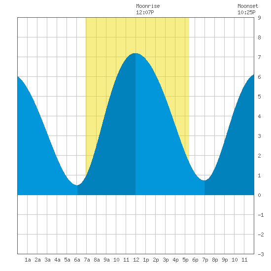 Blackbeard Island tide chart for Saturday, November 18, 2023