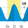 Blackbeard Island tide chart for Saturday, November 18, 2023