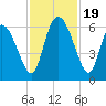 Blackbeard Island tide chart for Sunday, November 19, 2023