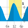 Blackbeard Island tide chart for Wednesday, November 1, 2023