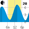 Blackbeard Island tide chart for Monday, November 20, 2023
