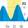 Blackbeard Island tide chart for Tuesday, November 21, 2023