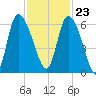 Blackbeard Island tide chart for Thursday, November 23, 2023