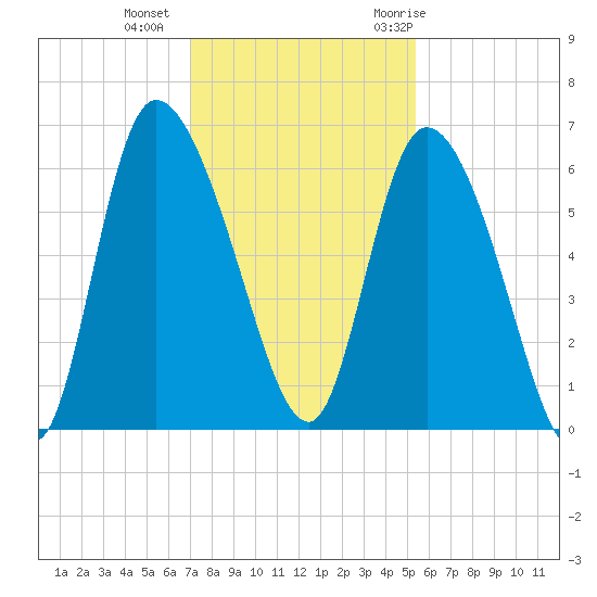 Blackbeard Island tide chart for Friday, November 24, 2023