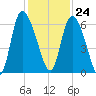 Blackbeard Island tide chart for Friday, November 24, 2023