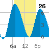 Blackbeard Island tide chart for Sunday, November 26, 2023