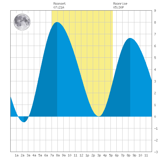Blackbeard Island tide chart for Monday, November 27, 2023