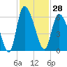 Blackbeard Island tide chart for Tuesday, November 28, 2023