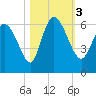 Blackbeard Island tide chart for Friday, November 3, 2023