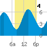 Blackbeard Island tide chart for Saturday, November 4, 2023