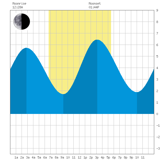 Blackbeard Island tide chart for Sunday, November 5, 2023