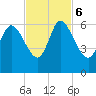Blackbeard Island tide chart for Monday, November 6, 2023