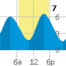 Blackbeard Island tide chart for Tuesday, November 7, 2023
