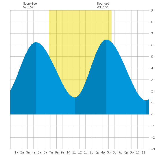 Blackbeard Island tide chart for Wednesday, November 8, 2023
