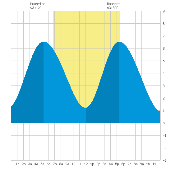 Blackbeard Island tide chart for Thursday, November 9, 2023