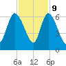 Blackbeard Island tide chart for Thursday, November 9, 2023