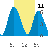 Blackbeard Island tide chart for Monday, December 11, 2023
