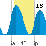 Blackbeard Island tide chart for Wednesday, December 13, 2023