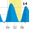 Blackbeard Island tide chart for Thursday, December 14, 2023