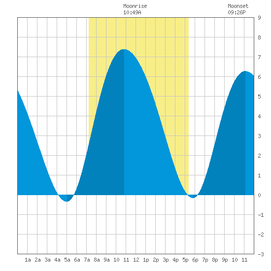 Blackbeard Island tide chart for Saturday, December 16, 2023
