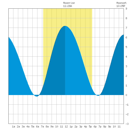 Blackbeard Island tide chart for Sunday, December 17, 2023