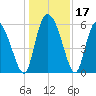 Blackbeard Island tide chart for Sunday, December 17, 2023