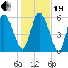 Blackbeard Island tide chart for Tuesday, December 19, 2023