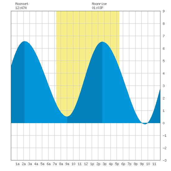 Blackbeard Island tide chart for Wednesday, December 20, 2023