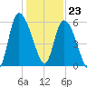 Blackbeard Island tide chart for Saturday, December 23, 2023