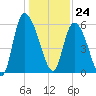 Blackbeard Island tide chart for Sunday, December 24, 2023