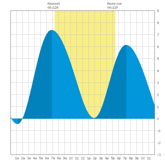 Blackbeard Island tide chart for Monday, December 25, 2023