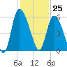 Blackbeard Island tide chart for Monday, December 25, 2023