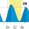 Blackbeard Island tide chart for Thursday, December 28, 2023