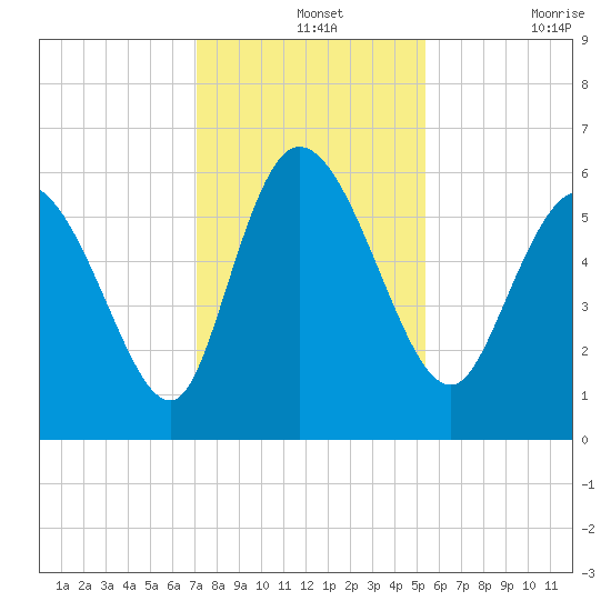 Blackbeard Island tide chart for Saturday, December 2, 2023
