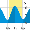 Blackbeard Island tide chart for Saturday, December 2, 2023