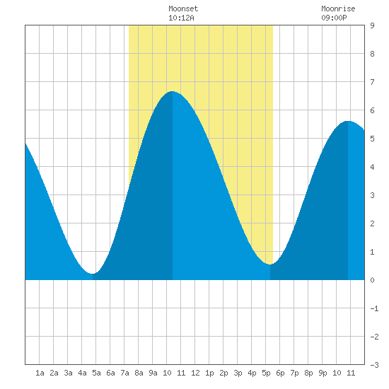 Blackbeard Island tide chart for Saturday, December 30, 2023