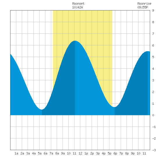 Blackbeard Island tide chart for Sunday, December 31, 2023