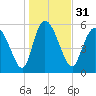 Blackbeard Island tide chart for Sunday, December 31, 2023
