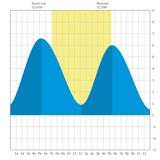 Blackbeard Island tide chart for Saturday, December 9, 2023