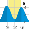 Blackbeard Island tide chart for Saturday, December 9, 2023