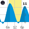 Blackbeard Island tide chart for Thursday, January 11, 2024