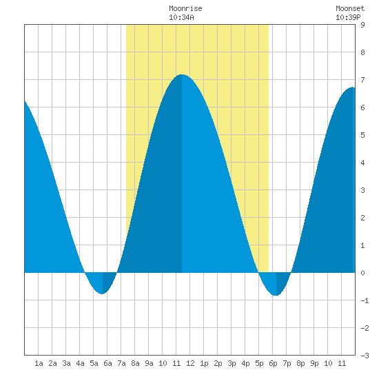 Blackbeard Island tide chart for Monday, January 15, 2024