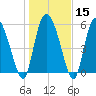 Blackbeard Island tide chart for Monday, January 15, 2024